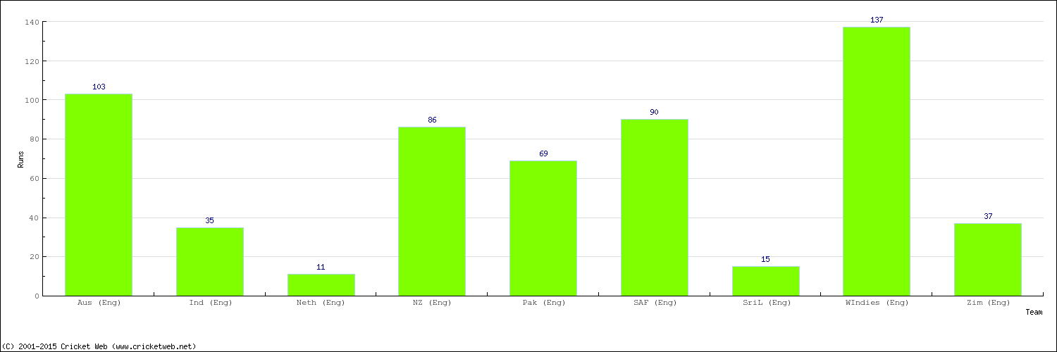 Runs by Country