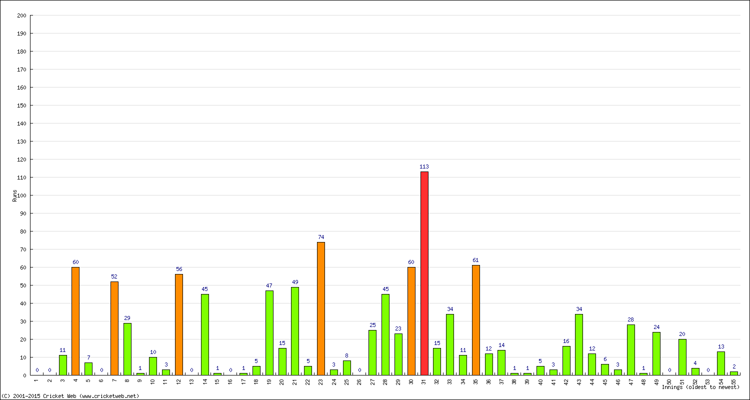 Batting Performance Innings by Innings