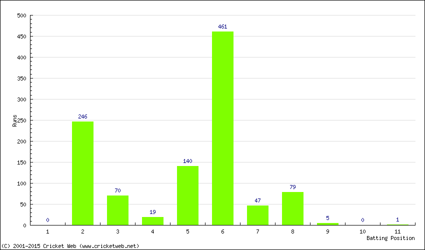 Runs by Batting Position