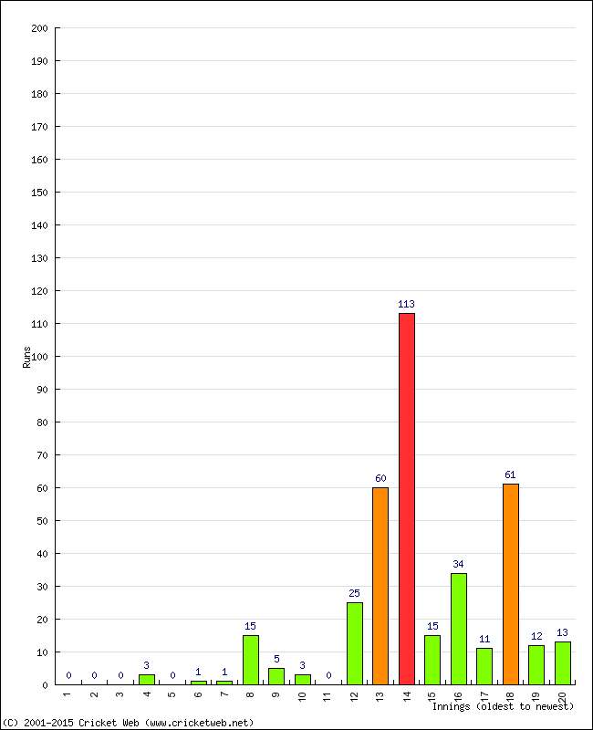 Batting Performance Innings by Innings - Home