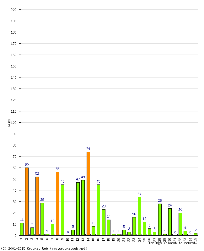 Batting Performance Innings by Innings - Away