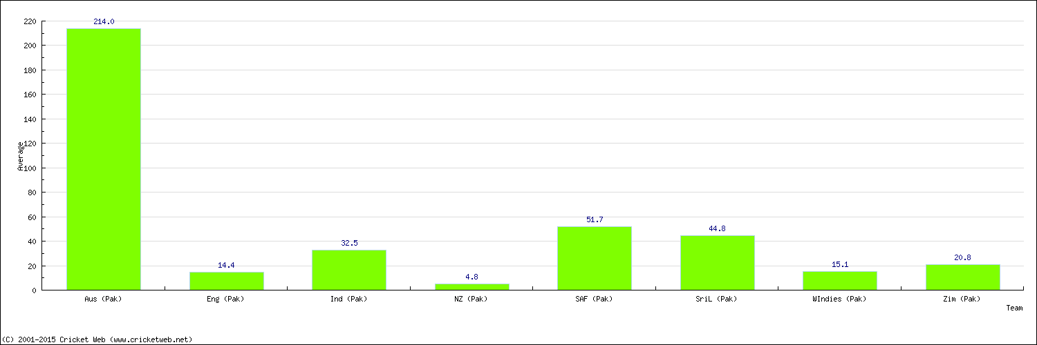 Batting Average by Country