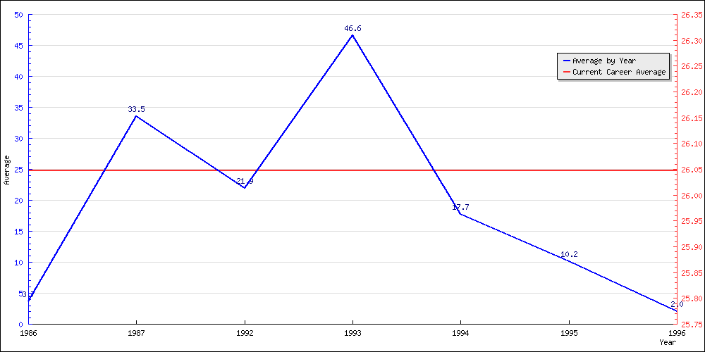 Batting Average by Year