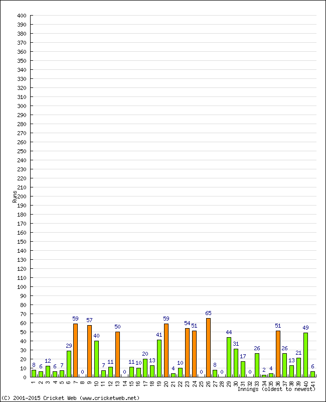 Batting Performance Innings by Innings