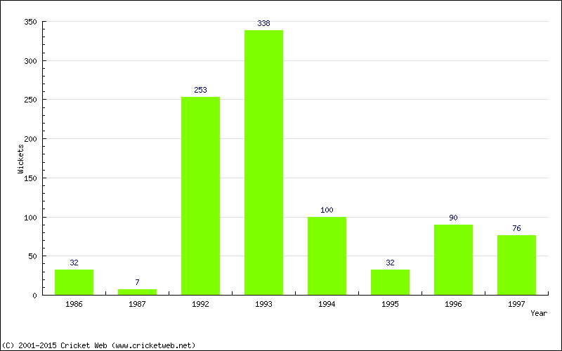 Runs by Year