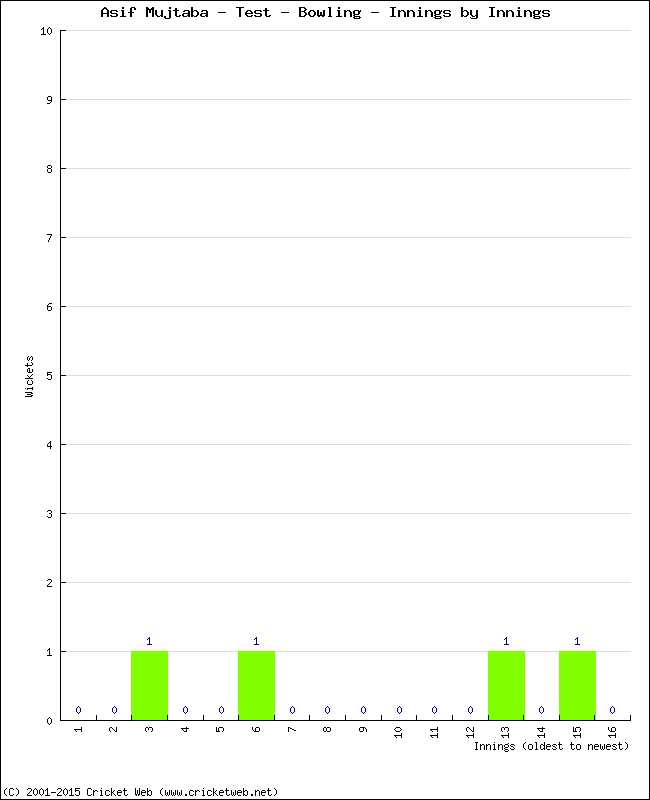 Bowling Performance Innings by Innings