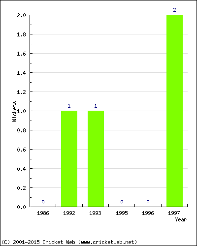 Wickets by Year