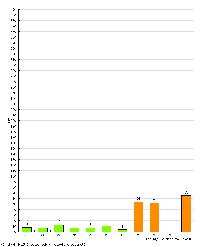 Batting Performance Innings by Innings - Home