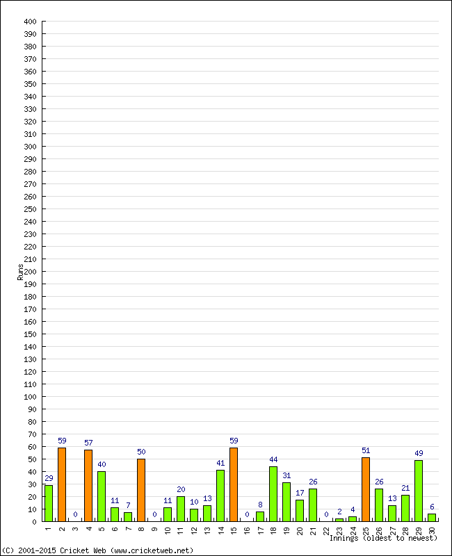 Batting Performance Innings by Innings - Away