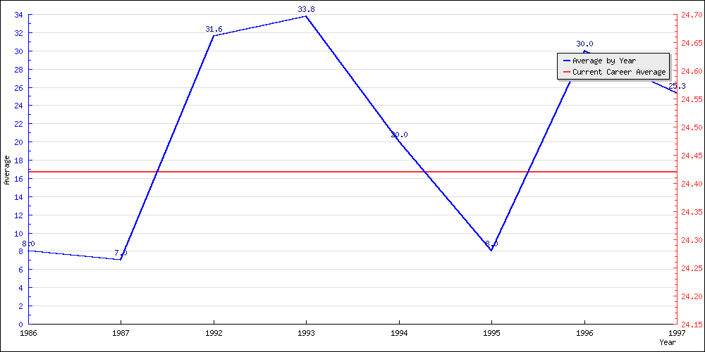 Batting Average by Year