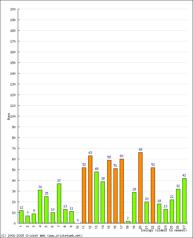 Batting Performance Innings by Innings