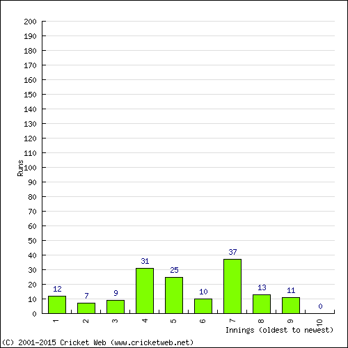 Batting Recent Scores