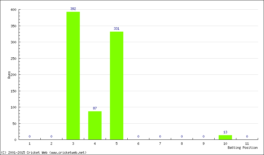 Runs by Batting Position