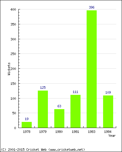 Runs by Year