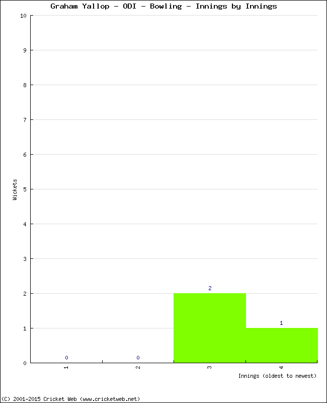 Bowling Performance Innings by Innings