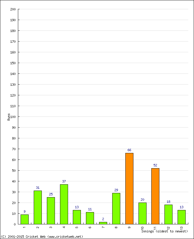 Batting Performance Innings by Innings - Home
