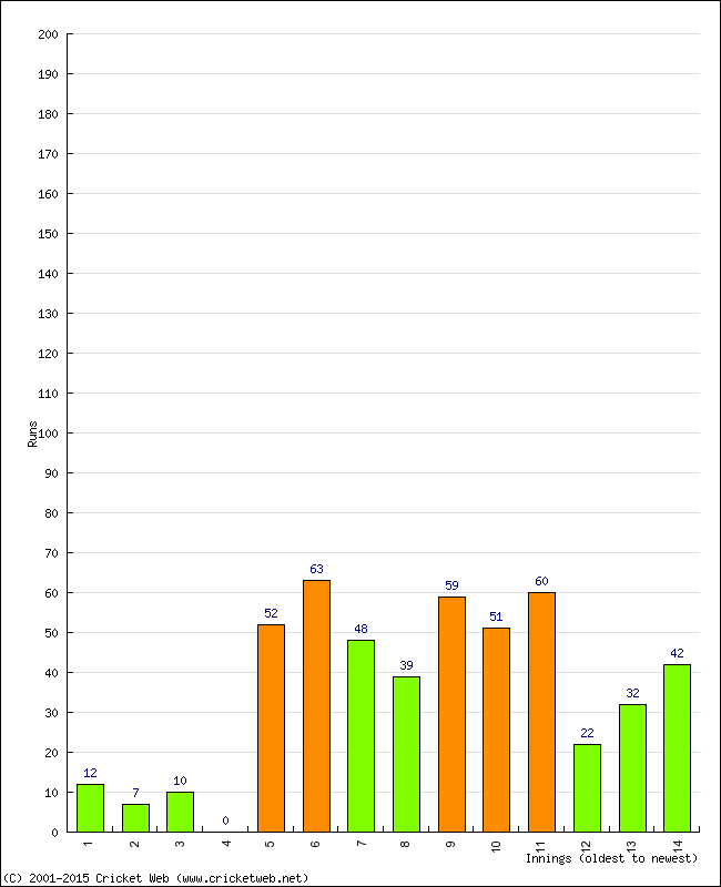 Batting Performance Innings by Innings - Away