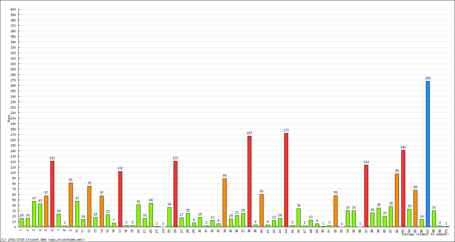 Batting Performance Innings by Innings