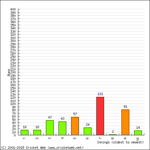 Batting Recent Scores