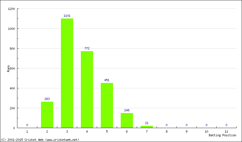 Runs by Batting Position