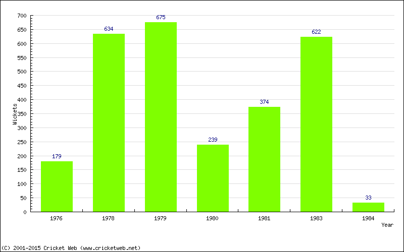 Runs by Year