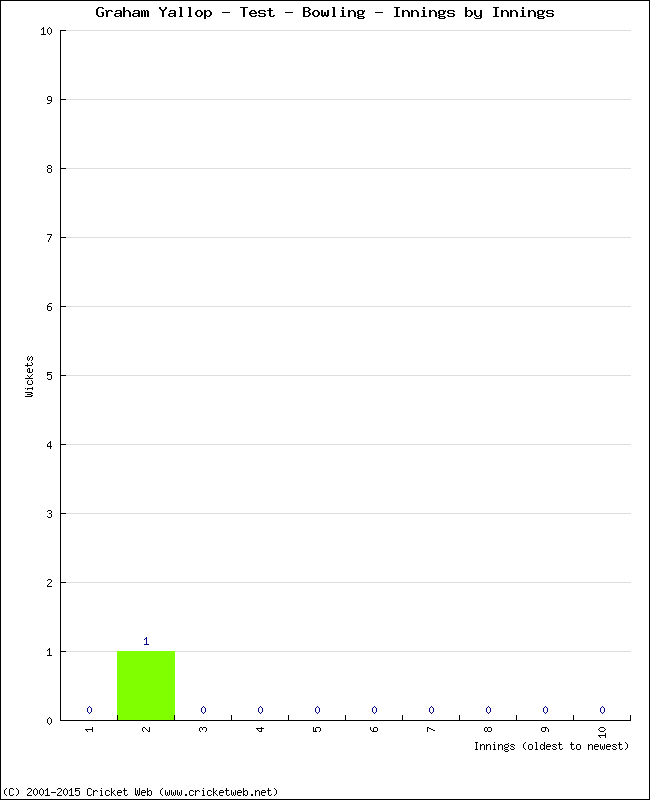 Bowling Performance Innings by Innings