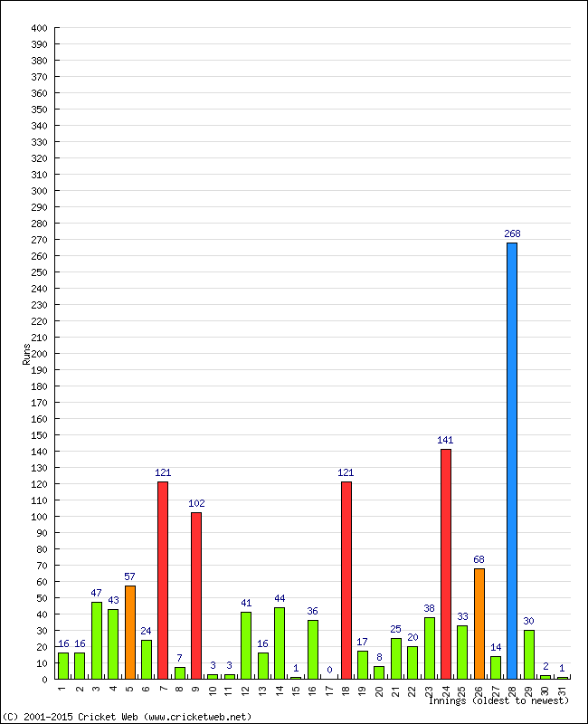 Batting Performance Innings by Innings - Home