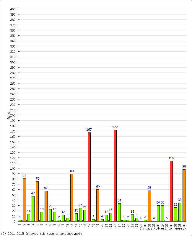 Batting Performance Innings by Innings - Away