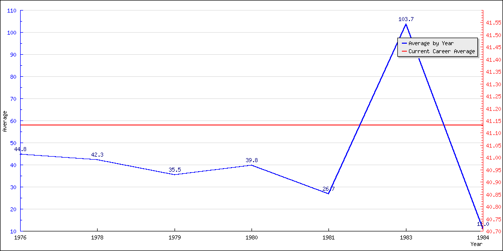 Batting Average by Year