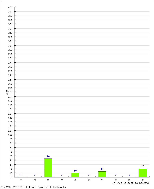 Batting Performance Innings by Innings