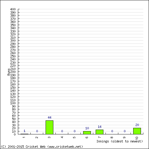 Batting Recent Scores