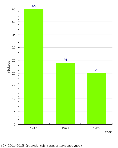 Runs by Year