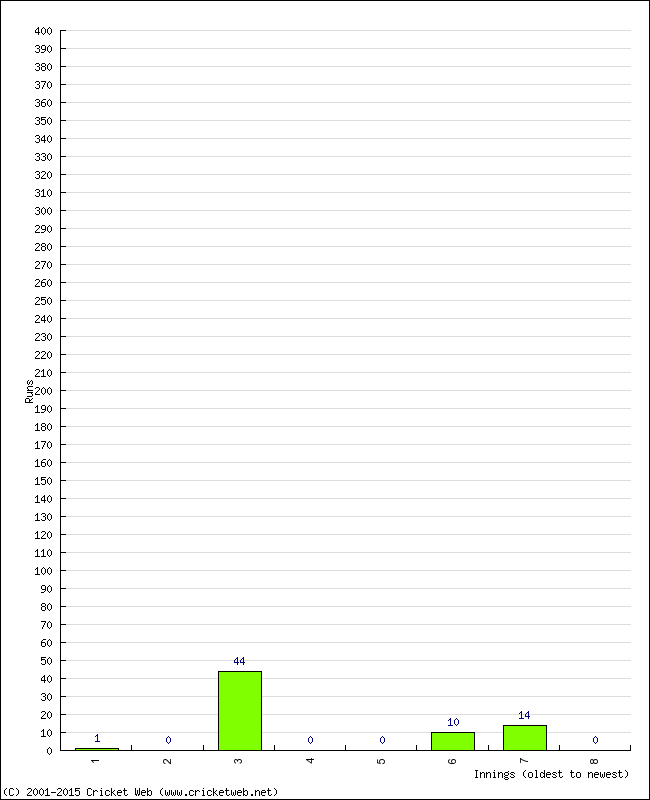 Batting Performance Innings by Innings - Away