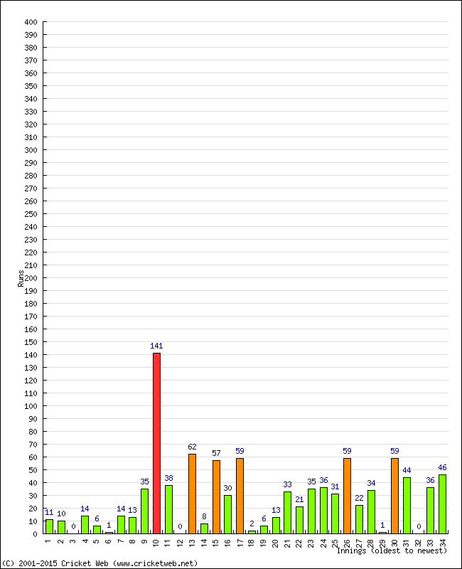 Batting Performance Innings by Innings