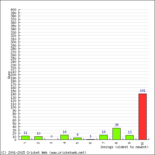 Batting Recent Scores