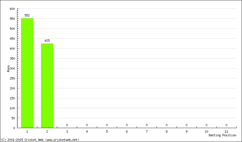 Runs by Batting Position