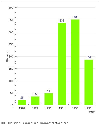 Runs by Year