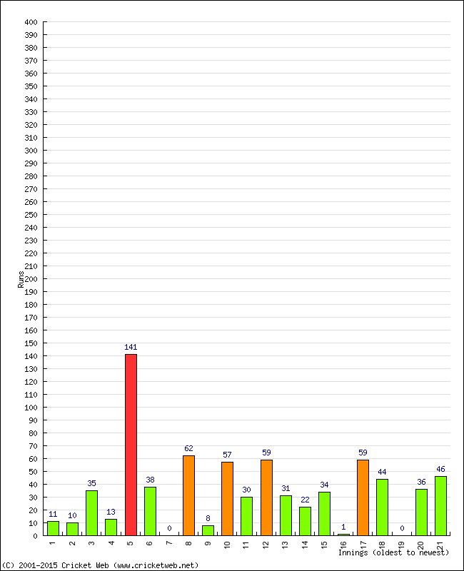 Batting Performance Innings by Innings - Home