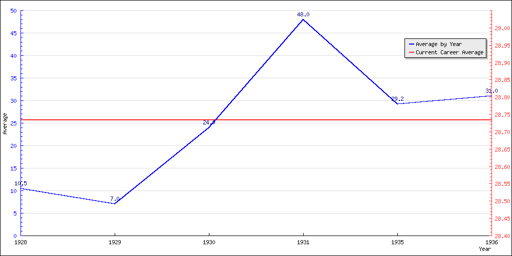 Batting Average by Year