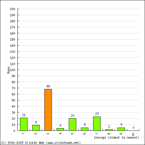 Batting Recent Scores