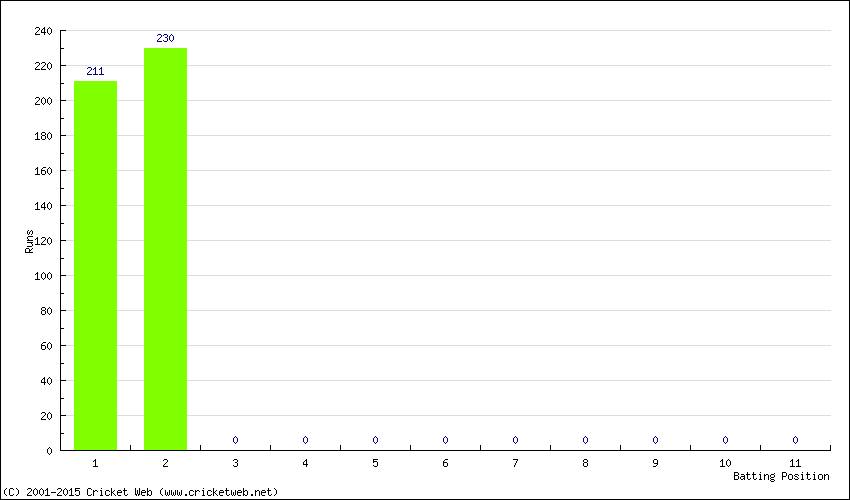 Runs by Batting Position