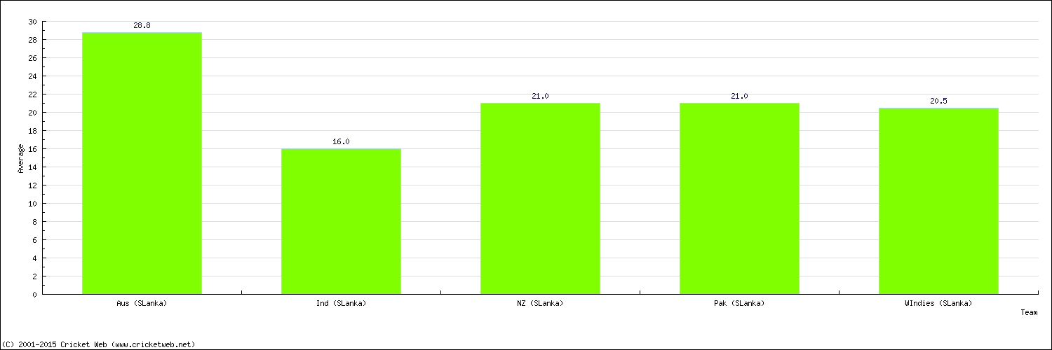 Batting Average by Country