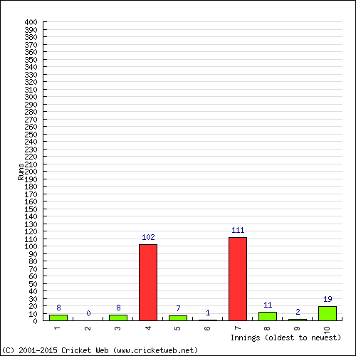 Batting Recent Scores