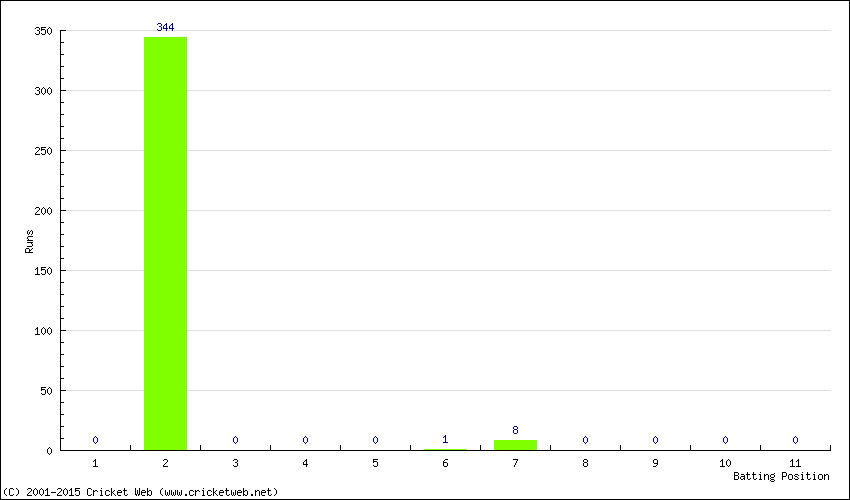 Runs by Batting Position