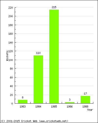 Runs by Year