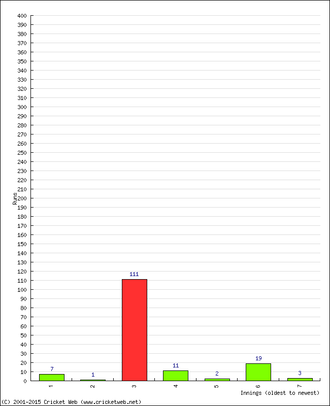 Batting Performance Innings by Innings - Home