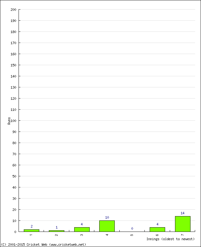 Batting Performance Innings by Innings