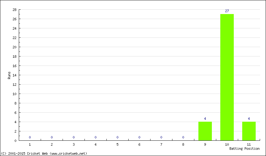 Runs by Batting Position