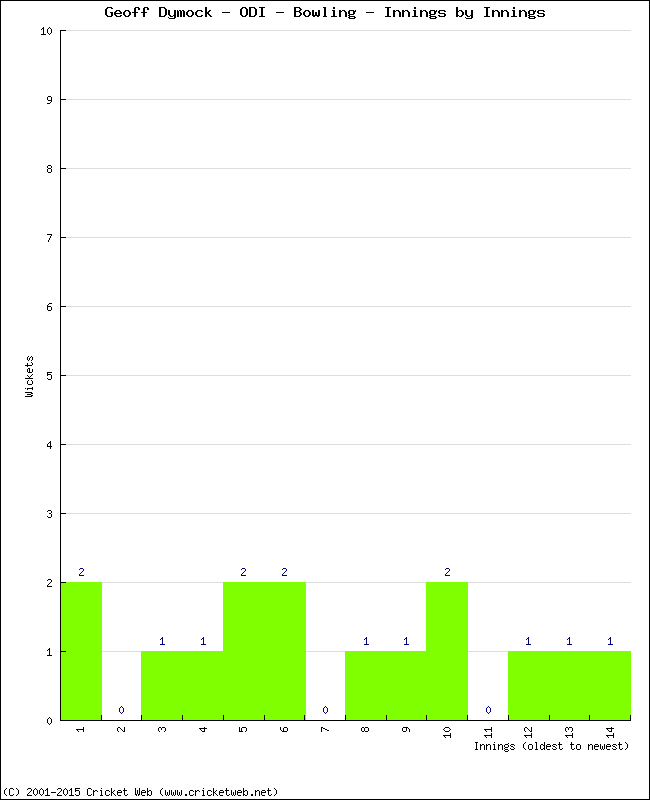 Bowling Performance Innings by Innings