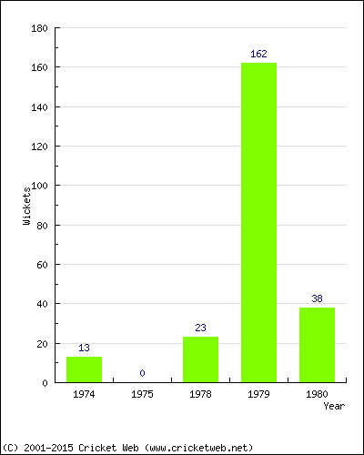 Runs by Year